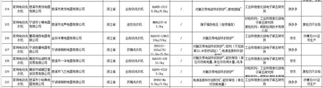 衣机抽检不合格涉及龙声电器、洋博电器等凯发k8登录vip16批次家用电动洗(图2)