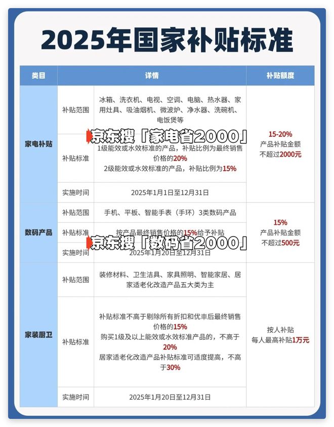 机家电补贴新标准发布领取方式详解！凯发K8首页登录2025年国家手